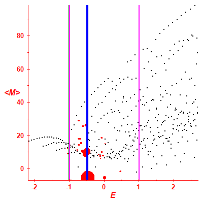 Peres lattice <M>